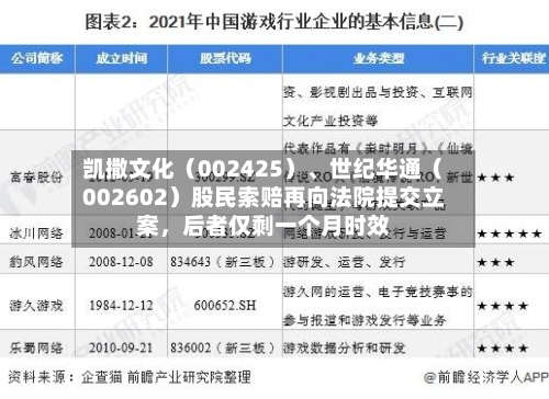 凯撒文化（002425）、世纪华通（002602）股民索赔再向法院提交立案，后者仅剩一个月时效