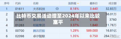 比特币交易活动增至2024年以来比较高水平-第2张图片