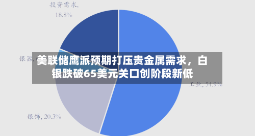 美联储鹰派预期打压贵金属需求，白银跌破65美元关口创阶段新低-第2张图片