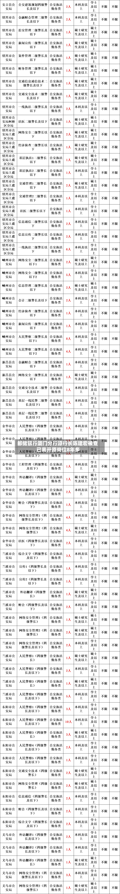 邮储银行厦门分行原行长陈建宏被查 已离开原岗位8年多-第2张图片