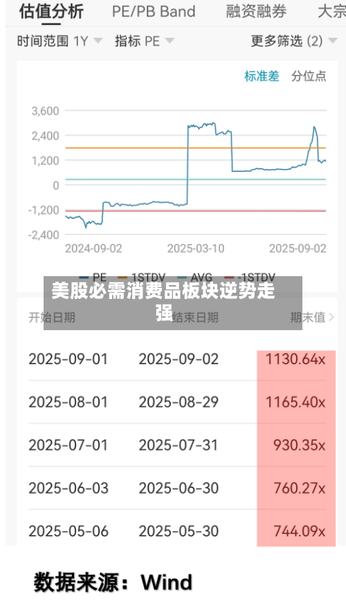 美股必需消费品板块逆势走强