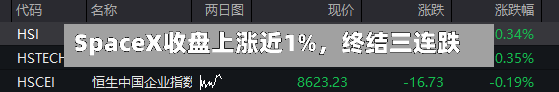 SpaceX收盘上涨近1%，终结三连跌-第3张图片
