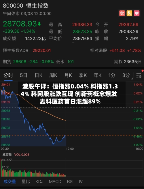 港股午评：恒指涨0.04% 科指涨1.34% 科网股涨跌互现 创新药概念爆发 麦科医药首日涨超89%