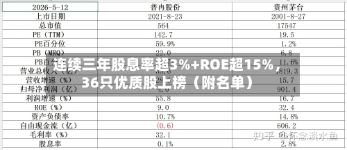 连续三年股息率超3%+ROE超15%	，36只优质股上榜（附名单）-第2张图片