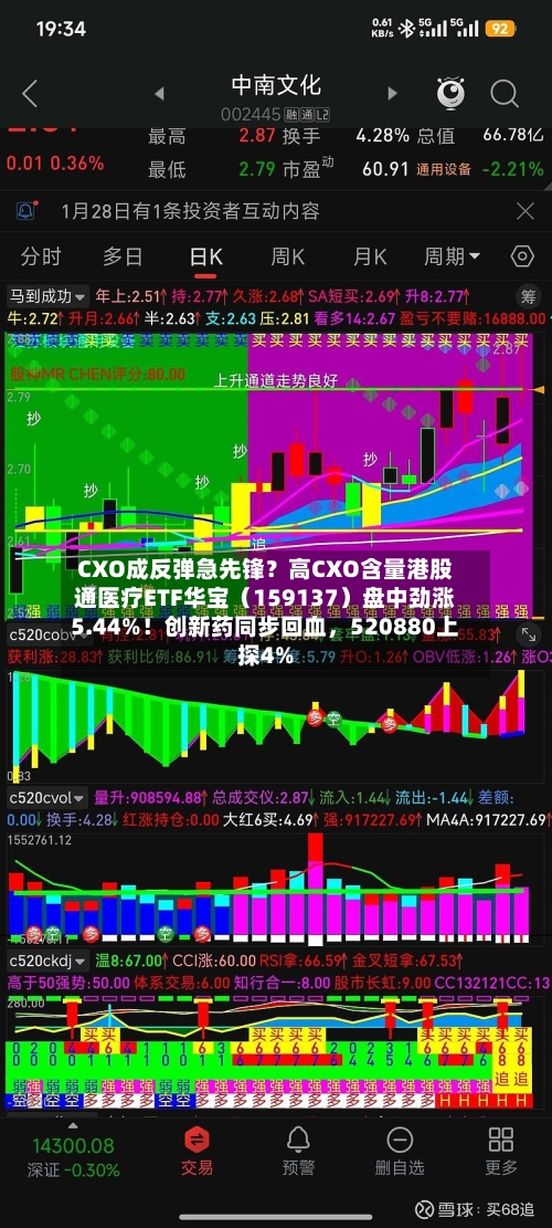 CXO成反弹急先锋？高CXO含量港股通医疗ETF华宝（159137）盘中劲涨5.44%！创新药同步回血，520880上探4%