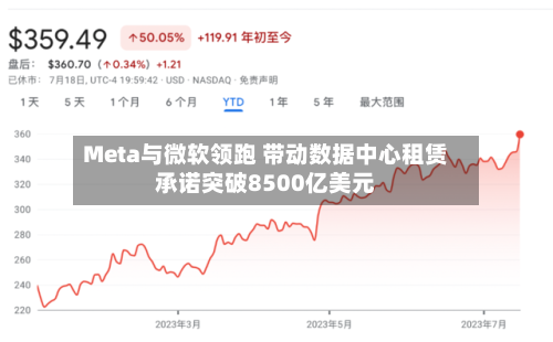Meta与微软领跑 带动数据中心租赁承诺突破8500亿美元