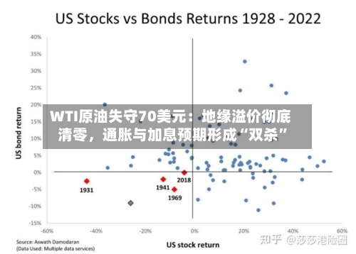 WTI原油失守70美元：地缘溢价彻底清零，通胀与加息预期形成“双杀”-第2张图片