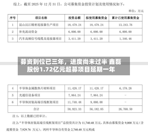 募资到位已三年，进度尚未过半 鑫磊股份1.72亿元超募项目延期一年-第2张图片