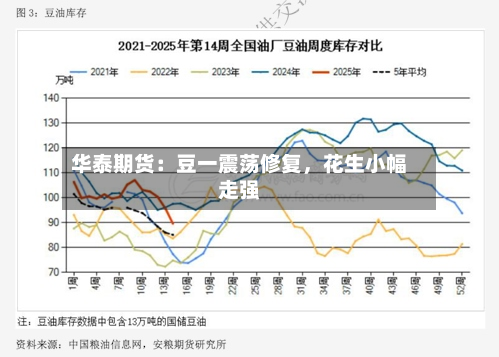 华泰期货：豆一震荡修复，花生小幅走强-第2张图片